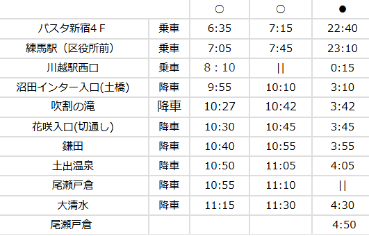 時刻表(往路)。●印は2025年10月18日まで、〇印は同10月19日まで運行